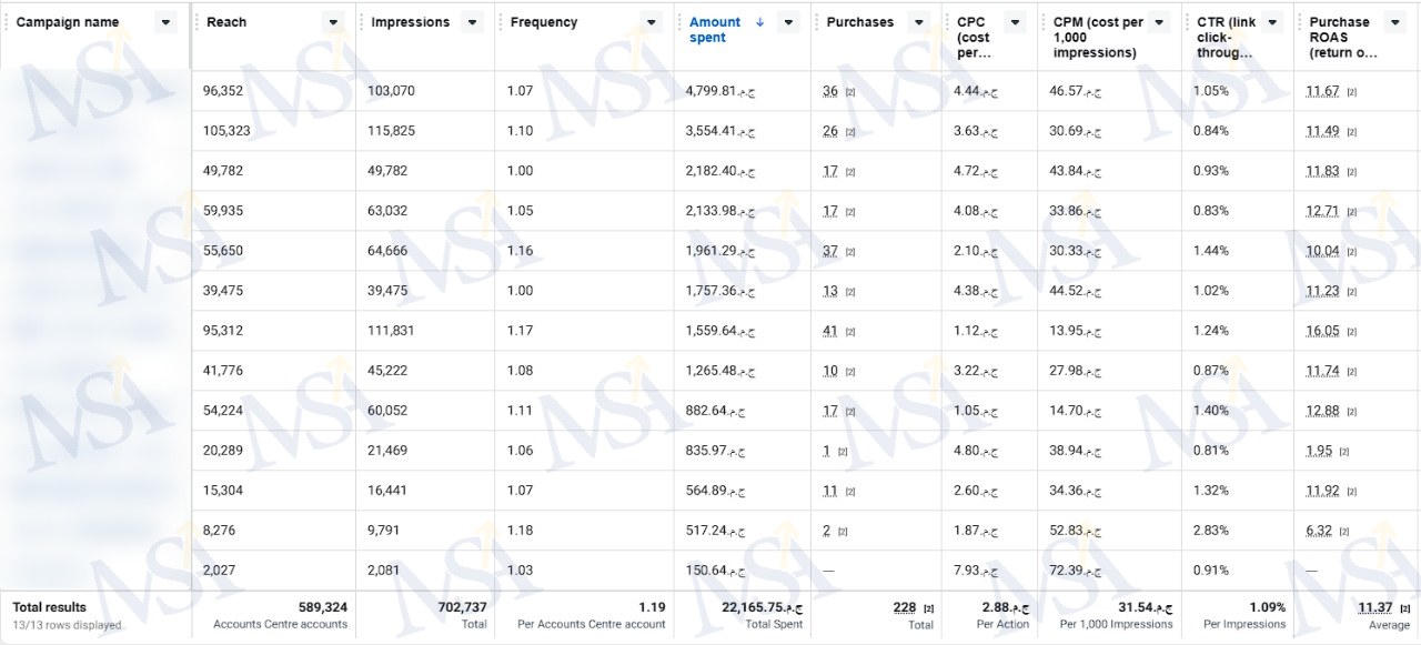 228 أوردر وعائد 11.37 ضعف
